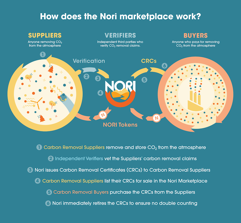 Nori the carbon marketplace for farmers