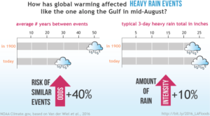 Increased Extreme Rainfall Events in The Gulf of Mexico